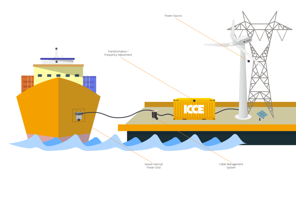 Onshore power supply