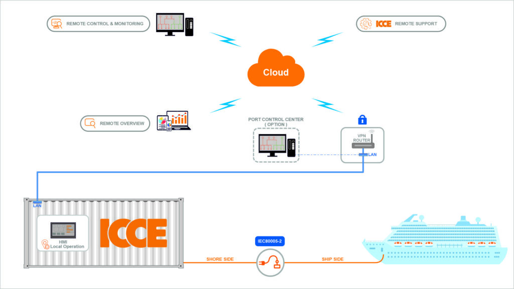 Onshore Power Supply Configuration - Onshore Power Supply operations - OPS operations diagram